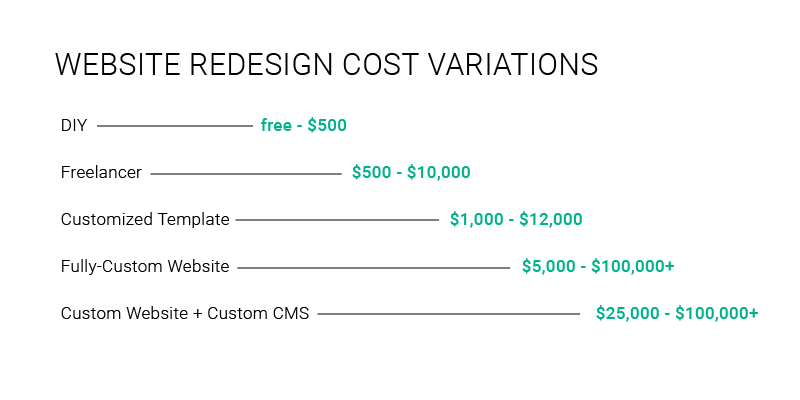 Website Redesign Costs