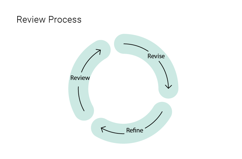 Website Redesign Review Process