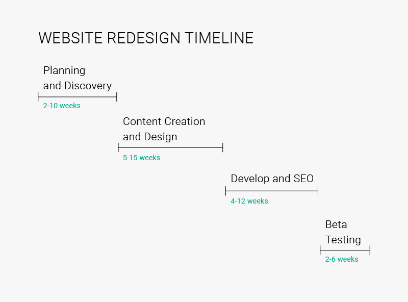 Website Redesign Timeline