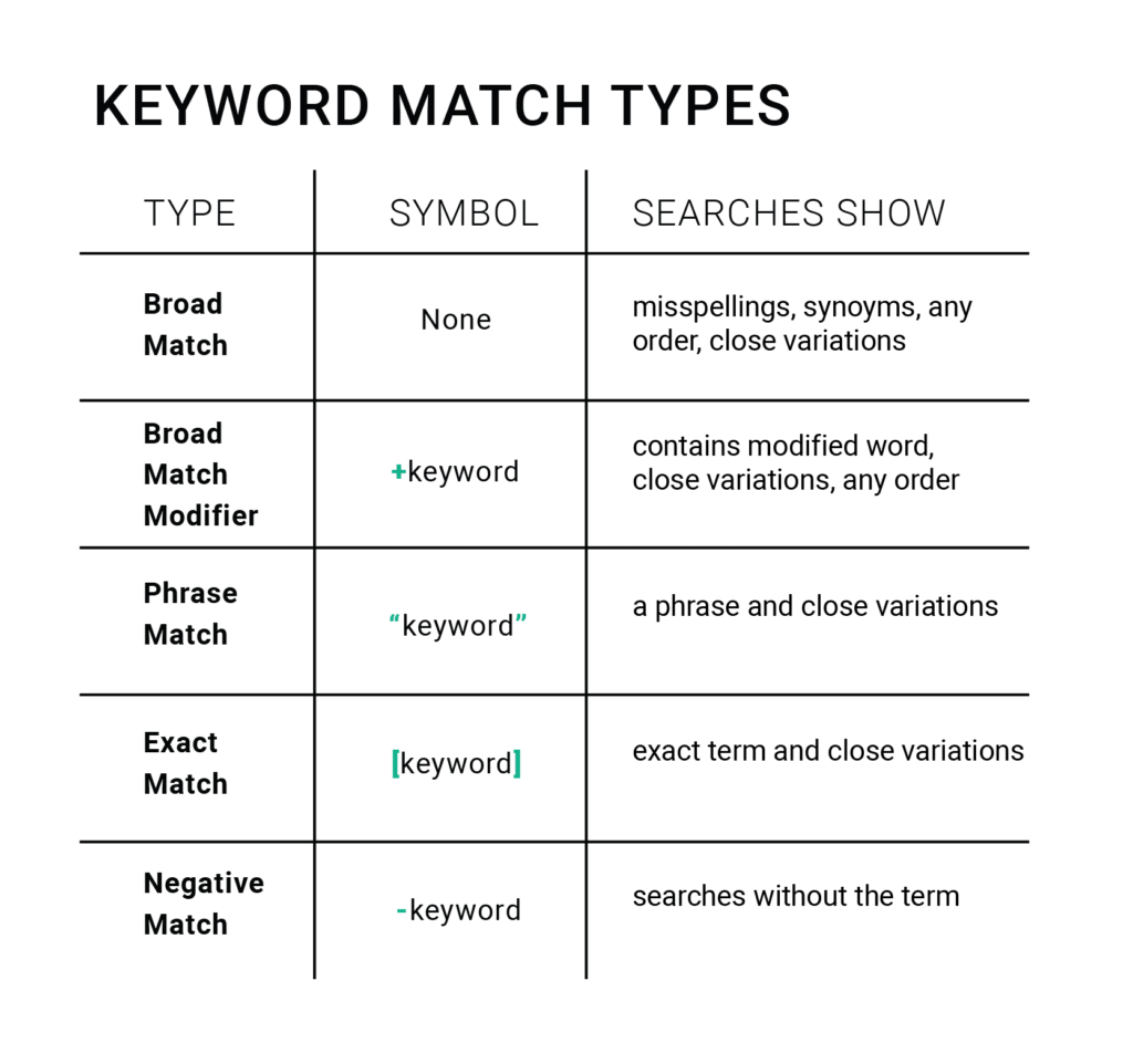 Use Keyword Match Types