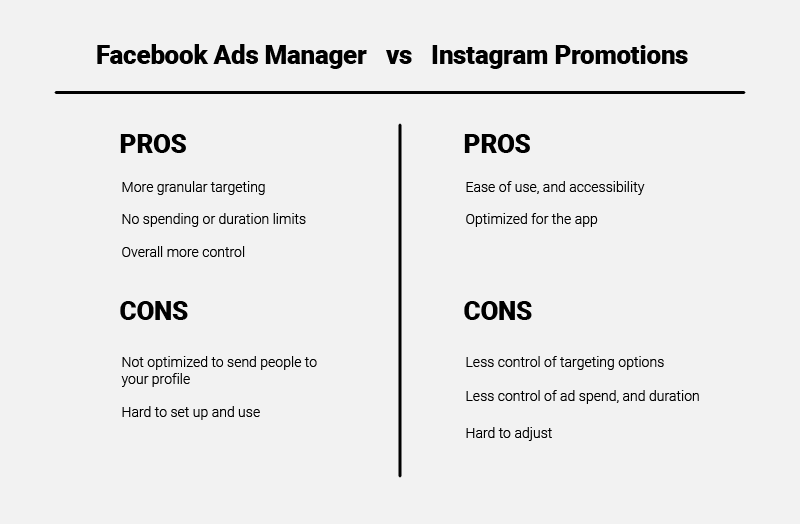 Facebook Ads Manager vs. Instagram Promotions