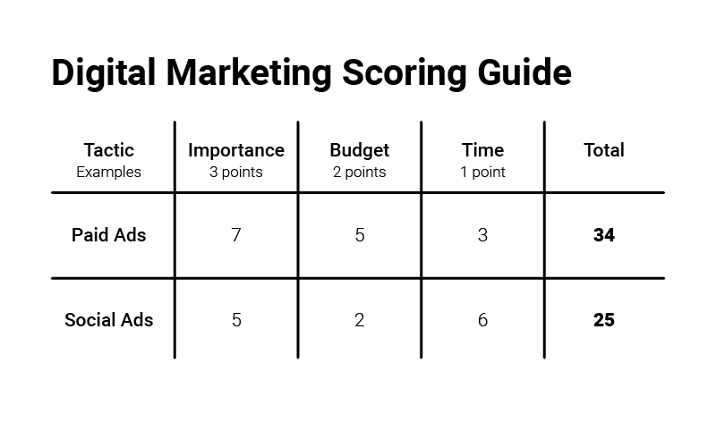 Digital Marketing Scoring Guide