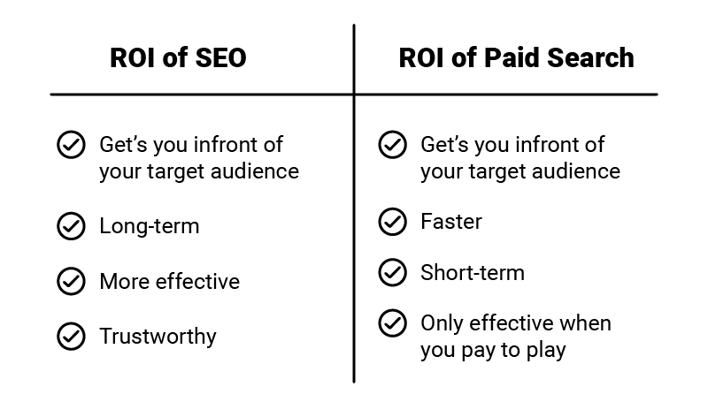 How does the ROI of SEO compare to Paid Search ROI?