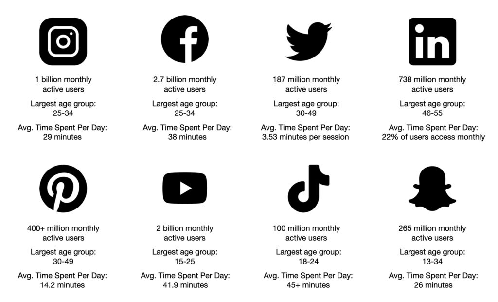 Social platform usage statistics help you know which platform is best for your business